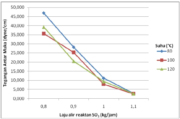 Gambar 11. Grafik hubungan pengaruh laju alir reaktan SO3 dan suhu proses sulfonasi terhadap nilai tegangan antar muka 