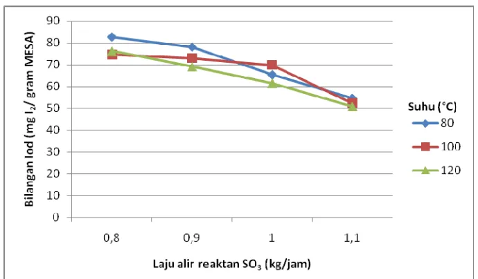 Gambar 12. Grafik hubungan pengaruh laju alir reaktan SO3 dan suhu proses sulfonasi terhadap bilangan iod  