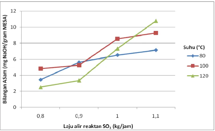Gambar 13. Grafik hubungan pengaruh laju alir reaktan SO3 dan suhu proses sulfonasi terhadap nilai bilangan asam  