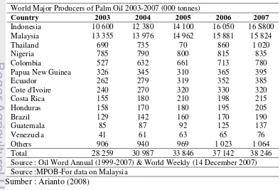 Tabel 1.Negara-negara utama penghasil minyak sawit 