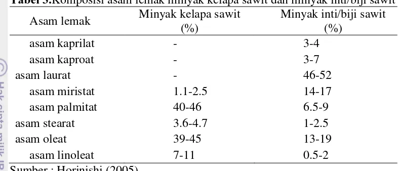 Tabel 3.Komposisi asam lemak minyak kelapa sawit dan minyak inti/biji sawit 