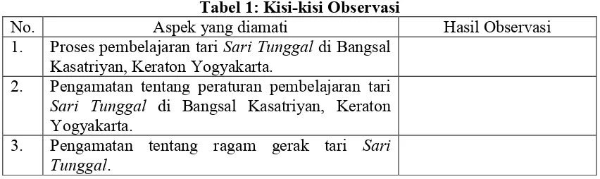 Tabel 1: Kisi-kisi Observasi 
