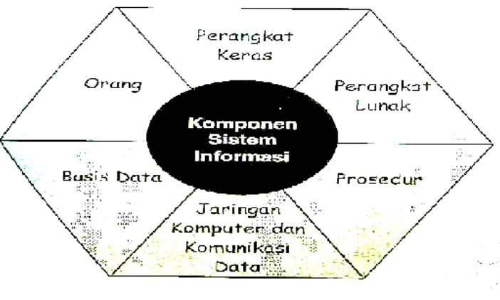 Gambar 2.2 Komponen Sistem Informasi 
