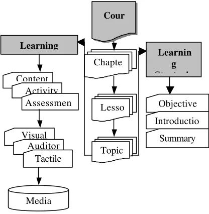 Figure 1: Course Hierarchy 