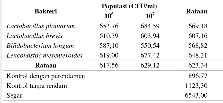 Tabel 4 Pengaruh perlakuan terhadap kadar senyawa total RFO (ppm) 