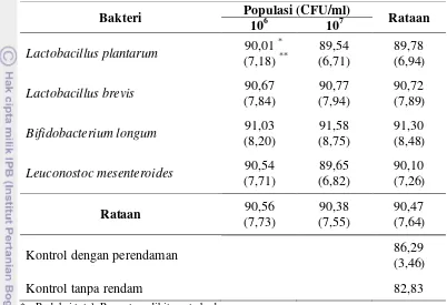 Tabel 5 Reduksi total RFO (%) tepung labu kuning setelah perlakuan 