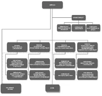 Gambar II-2 Struktur Organisasi BPLHD JABAR 