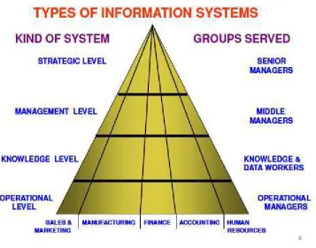 Gambar II-3 Piramida Sistem Informasi [2] 