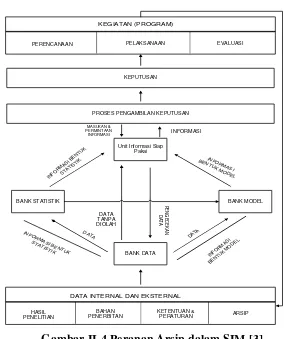 Gambar II-4 Peranan Arsip dalam SIM [3] 
