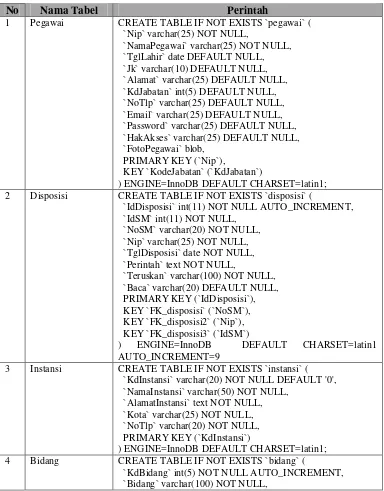 Tabel IV-1 Implementasi Basis Data 