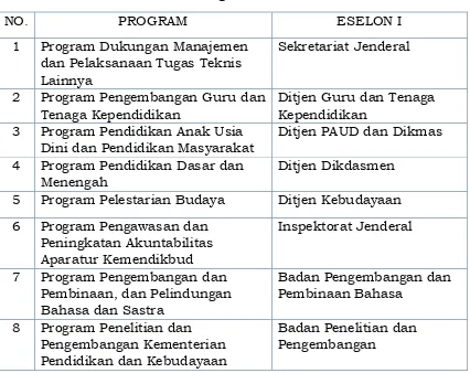 Tabel 3.5 Struktur Program dan Eselon I Kemendikbud 