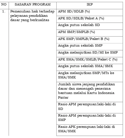 Tabel 3.9  Sasaran Program dan IKP  Program Pendidikan Dasar dan Menengah 