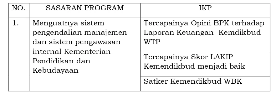 Tabel 3.10 Sasaran Program dan IKP  Program Pelestarian Budaya 