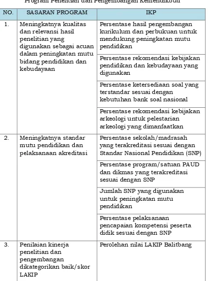 Tabel 3.13. Sasaran Program dan IKP Program Penelitian dan Pengembangan Kemendikbud 