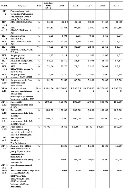 Tabel 4.12 Sasaran Program (SP) dan Indikator Kinerja Program (IKP) dari P4 