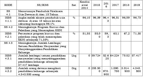 Tabel 4.5 Sasaran Strategis (SS) dan Indikator Sasaran Strategis (IKSS) dari T5 