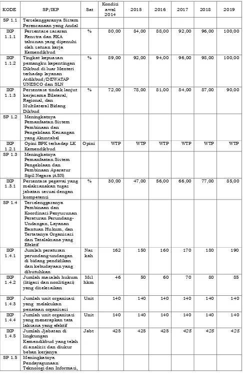 Tabel 4.9 Sasaran Program (SP) dan Indikator Kinerja Program (IKP) dari P1 