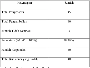 Tabel 4.1 Jumlah Populasi dan Tingkat Pengembalian Kuesioner 