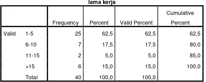 Tabel 4.4 Lama Bekerja Responden 