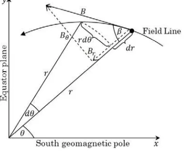 Fig. 4Dipole ﬁeld line approximation of plasmasphere ﬁeld line.