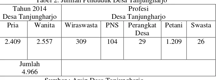 Tabel 2. Jumlah Penduduk Desa Tanjungharjo 