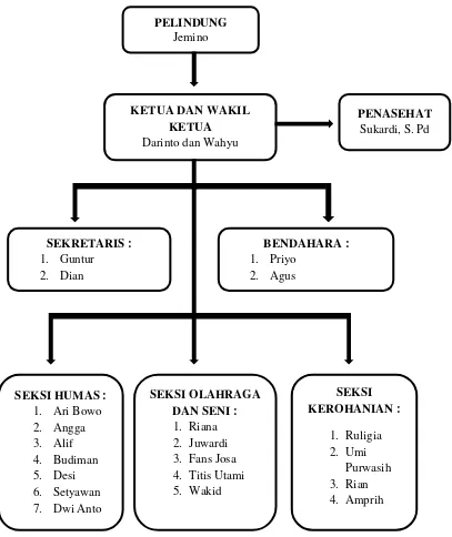 Gambar 2. Struktur Organisasi Karang Taruna Tanjungharjo Sumber : Arsip Karang Taruna Tanjungharjo 