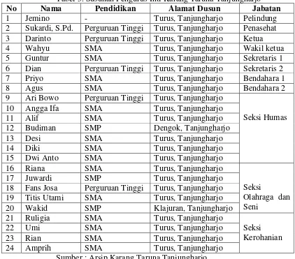 Tabel 3. Susunan Pengurus Inti Karang Taruna Tanjungharjo 