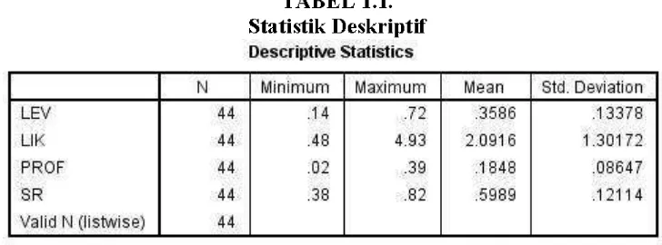 Tabel 4.1 memberikan jumlah pengamatan gambaran statistik deskriptif dari setiap variabel