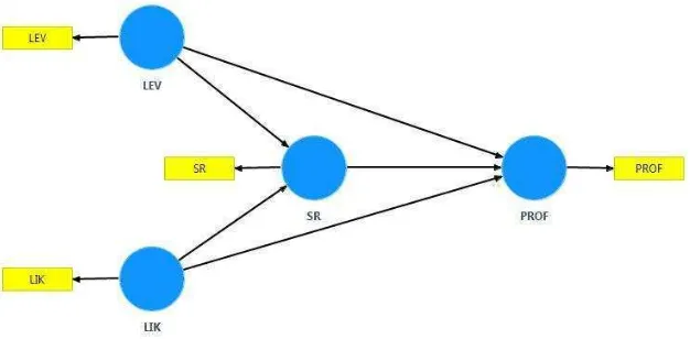 Gambar 3.1 Model Persamaan Struktural 