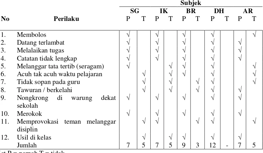 Tabel 1. Problem Check List Kedisipilinan Siswa 