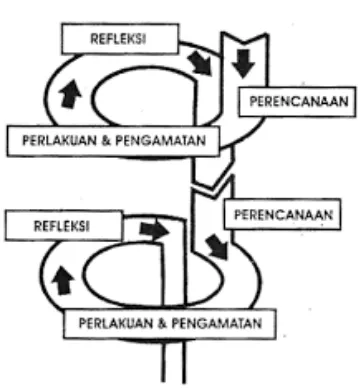 Gambar 2. Alur Penelitian Tindakan Kelas Model Kemmis dan Mc Taggart 