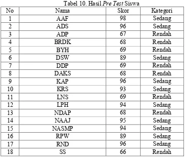 Tabel 10. Hasil Pre Test Siswa 