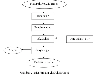 Gambar 2  Diagram alir ekstraksi rosela 