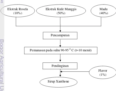 Tabel 4. Formulasi sirup xanthone 