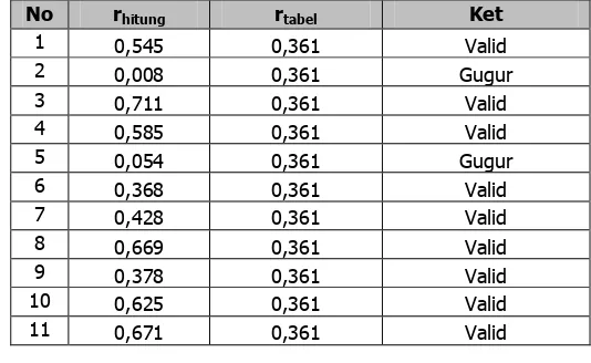 Tabel 9. Hasil Uji Validitas Variabel Kualitas Kopi pada Tingkat Kenyataan 