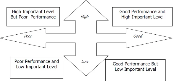 Gambar 3. Diagram Baku Importance Performance Analysis Sumber : Prima, 2006, hal 132 