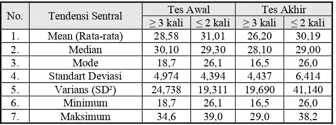 Tabel 4. Statistik Deskriptif Persentase Lemak Tubuh Subjek Penelitian di  Pusat Kebugaran Cakra Sport Club Yogyakarta  