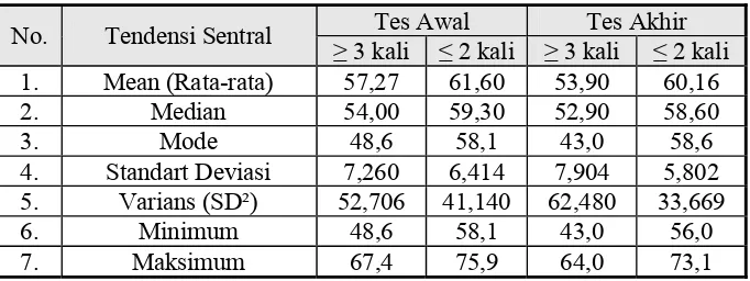 Tabel 5. Statistik Deskriptif Berat Badan Subjek Penelitian di Pusat Kebugaran Cakra Sport Club Yogyakarta  