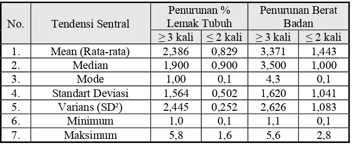 Tabel 6. Statistik Deskriptif Penurunan Persentase Lemak Tubuh dan Berat Badan Subjek Penelitian di Pusat Kebugaran Cakra Sport Club Yogyakarta  