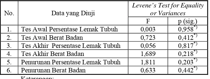 Tabel 8. Hasil Uji Homogenitas dengan Uji Bartllet   