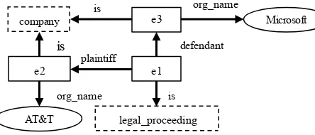 Figure 11 . Semantic network for  “AT&T file against Microsoft” 