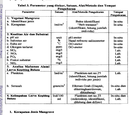 Tabel 3. Parameter yang diukur, Satuao, AIatlMetode dan Tempat 