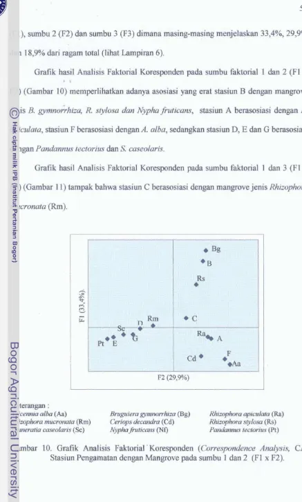 Grafik basil Amdish Faktorial Koresponden pada sumbu faMorial1 dm 3 (PI x 