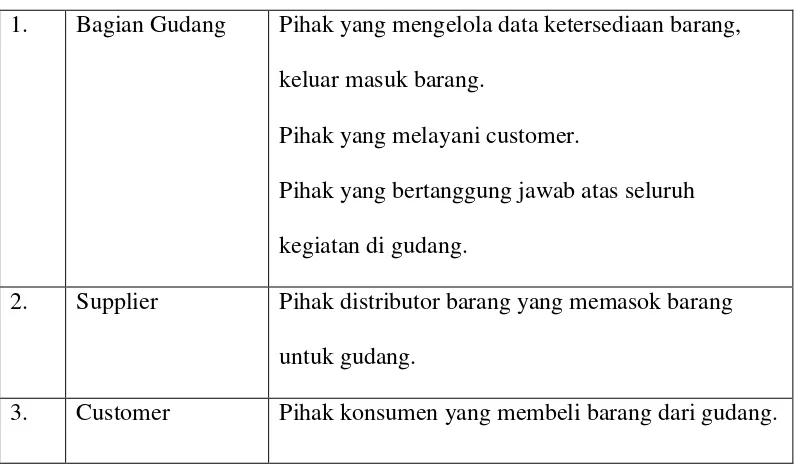 Tabel 3.2 Definisi Use Case dan Deskripsinya 