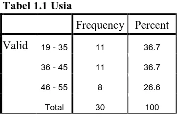 Tabel 1.1 Usia 