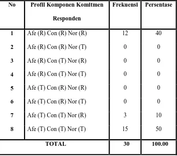 Tabel 2 Bentuk Komitmen  