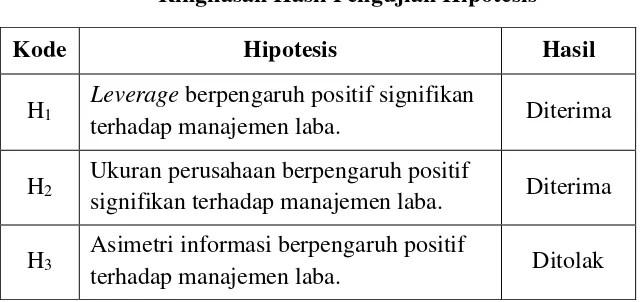 Tabel 4.8 Ringkasan Hasil Pengujian Hipotesis 