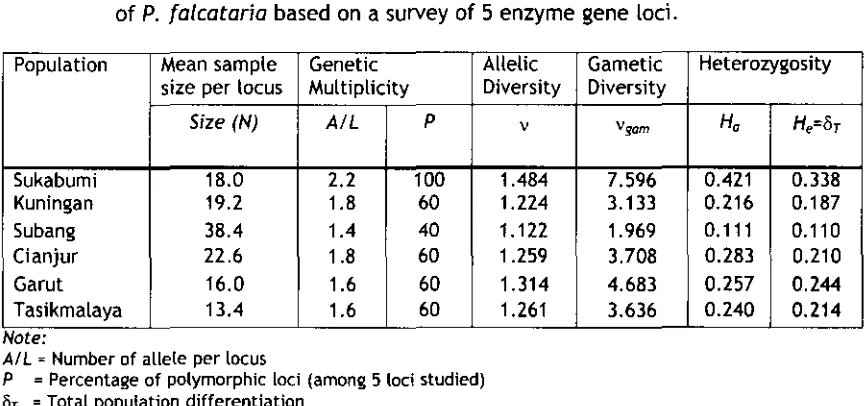 Table 3. Genetic variabitity measures of progenies in the investigated populations of P