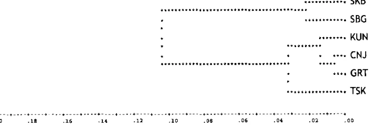 Figure 1. Dendrogram of genetic distances as estimated according to Nei (1 972) 