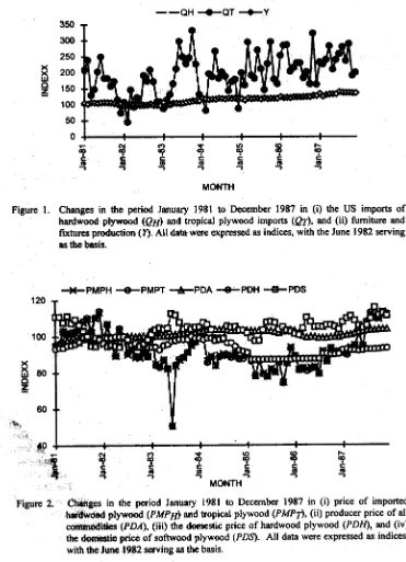 Figure 1. Changes in the period January 1981 to December 1987 in (i) the US imports of 
